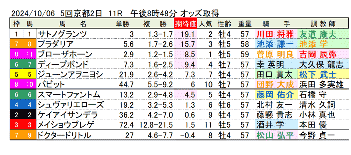 24年10月6日（日曜）期待値の公開　5回京都競馬2日目11R　第59回京都大賞典