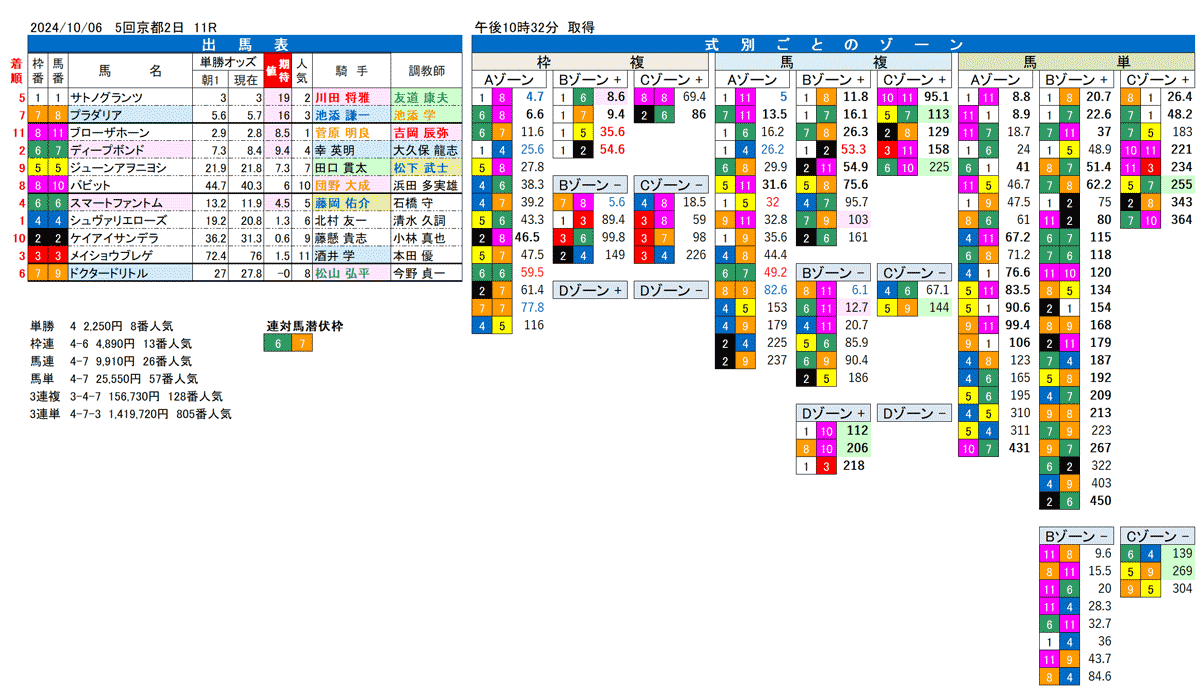 24年10月6日（日曜）FactorX分析結果　5回京都競馬2日目11R　第59回京都大賞典