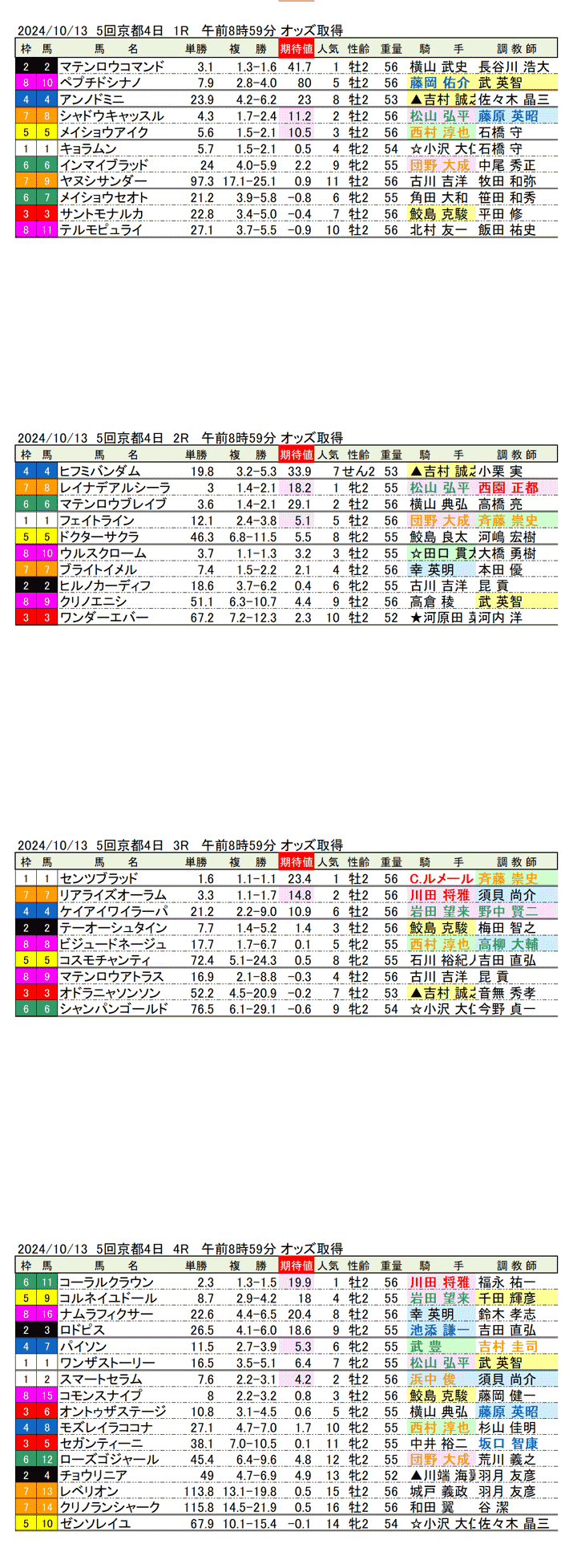 24年10月13日（日曜）期待値の公開　5回京都競馬4日目1R〜4R