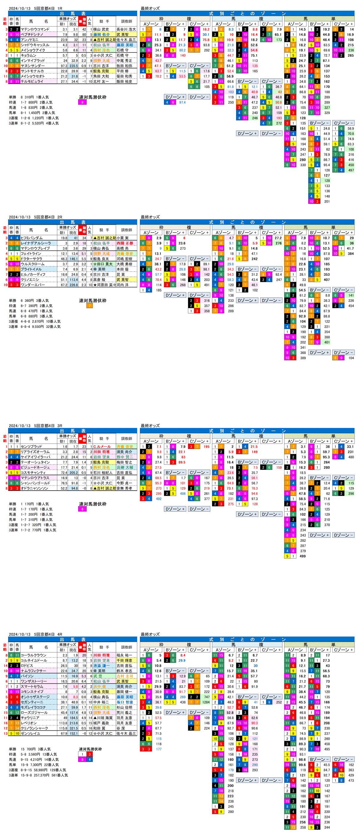 24年10月13日（日曜）FactorX分析結果　5回京都競馬4日目1R〜4R