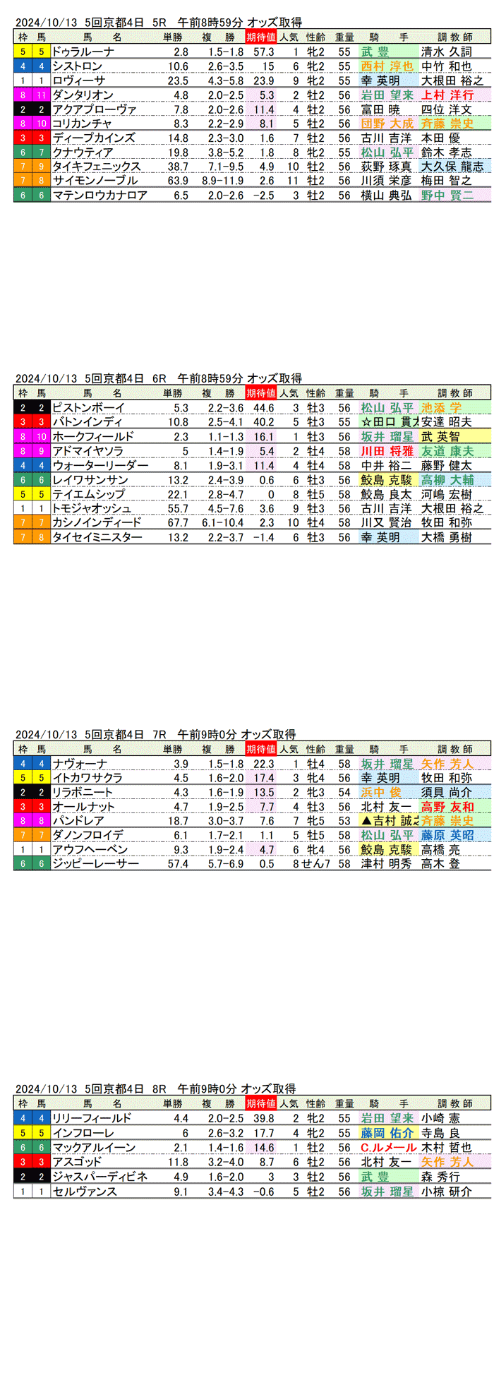 24年10月13日（日曜）期待値の公開　5回京都競馬4日目5R〜8R