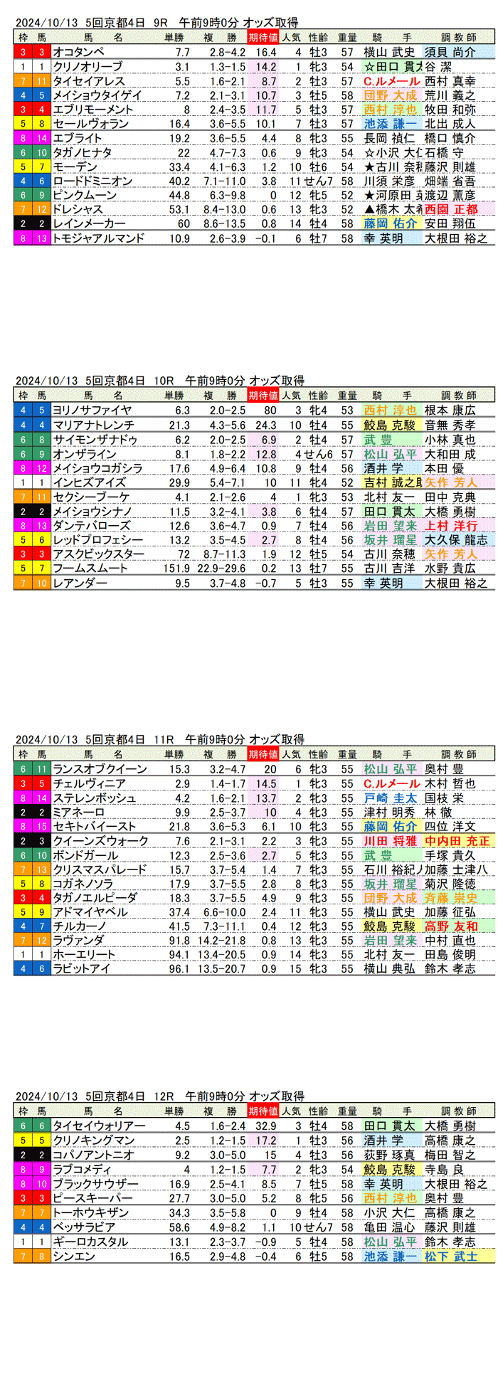 24年10月13日（日曜）期待値の公開　5回京都競馬4日目9R〜12R　第29回　秋華賞