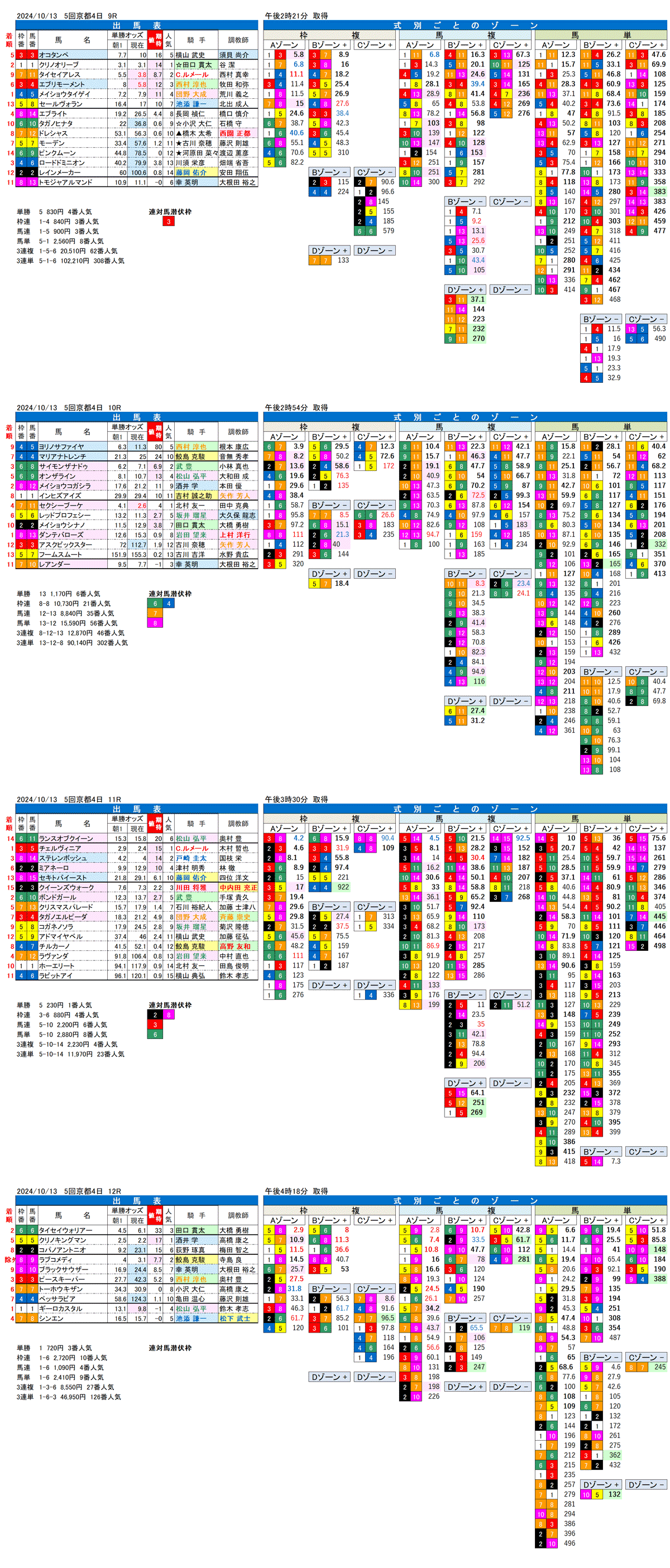 24年10月13日（日曜）FactorX分析結果　5回京都競馬4日目9R〜12R　第29回　秋華賞