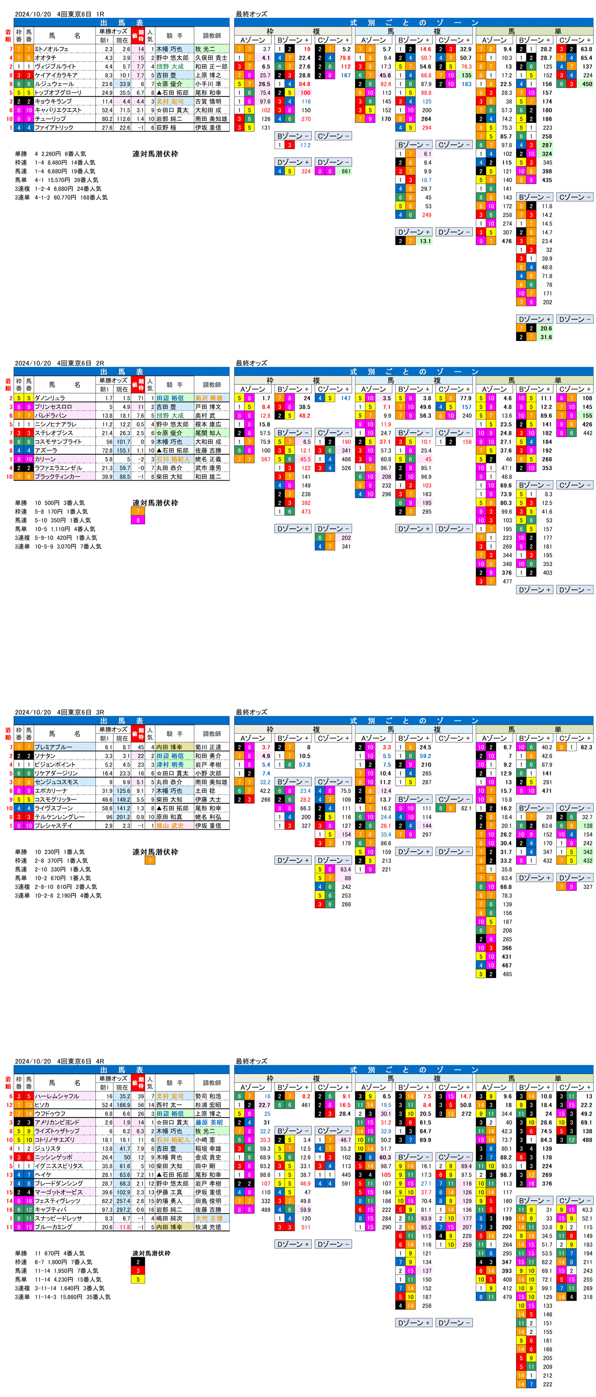 24年10月20日（日曜）FactorX分析結果　4回東京競馬6日目1R〜4R