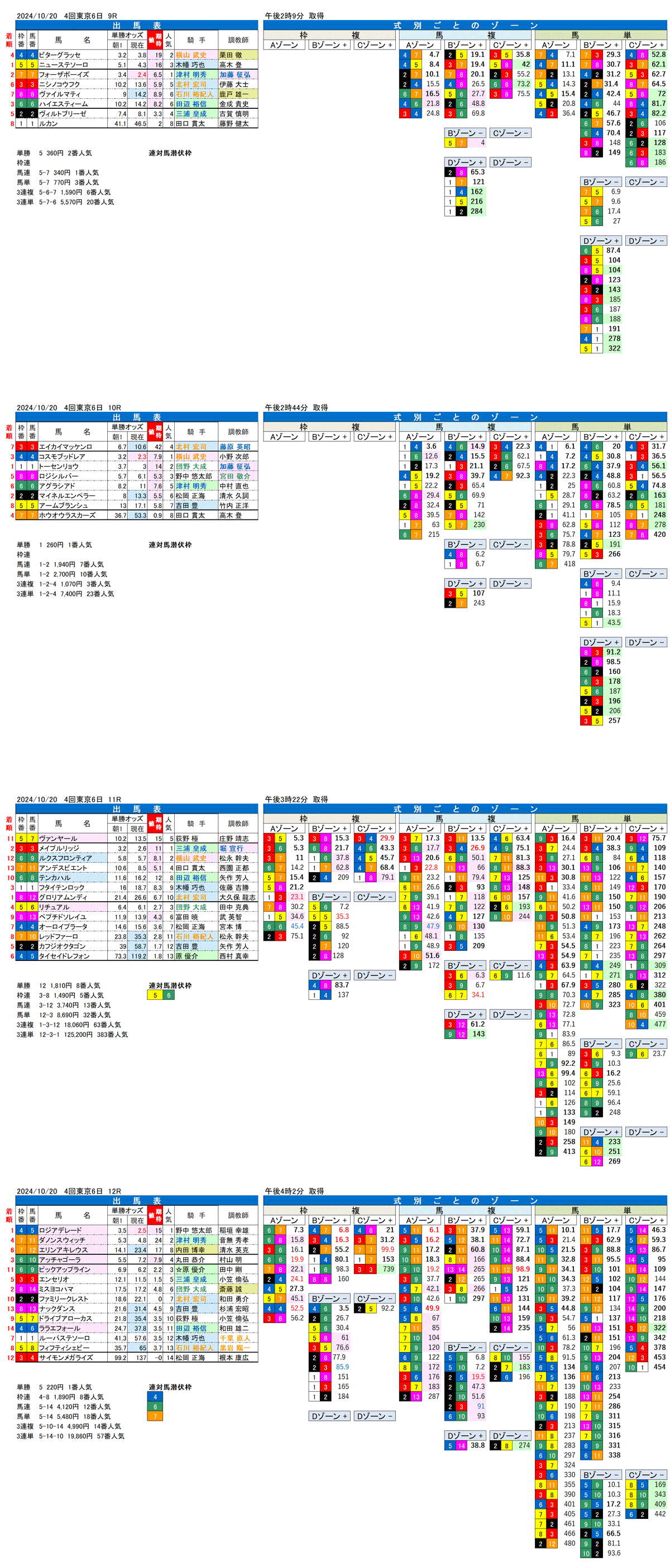 24年10月20日（日曜）FactorX分析結果　4回東京競馬6日目9R〜12R　ブラジルカップ