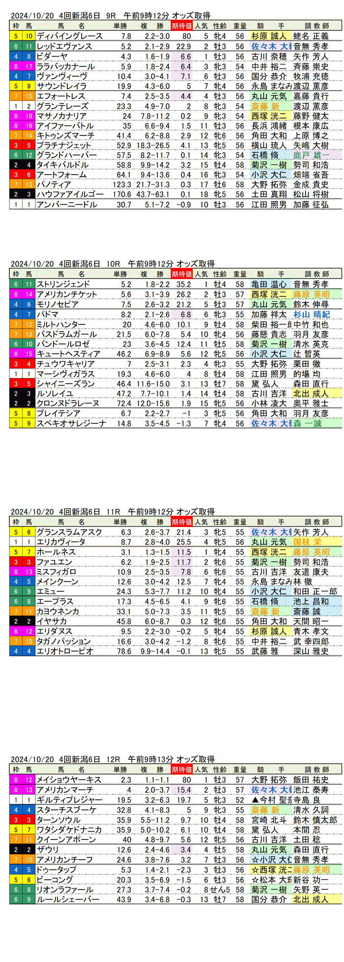 24年10月20日（日曜）期待値の公開　4回新潟競馬6日目9R〜12R　新潟牝馬ステーク