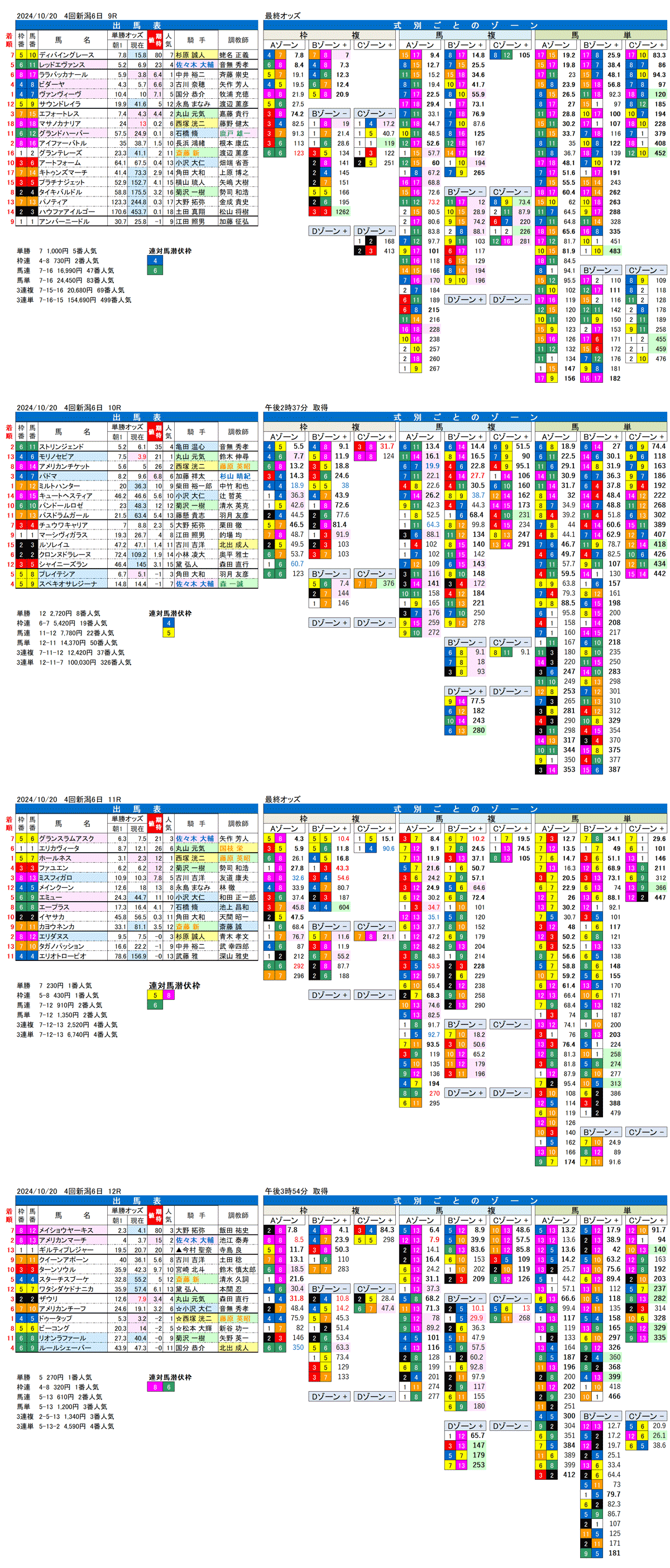 24年10月20日（日曜）FactorX分析結果　4回新潟競馬6日目9R〜12R　新潟牝馬ステーク