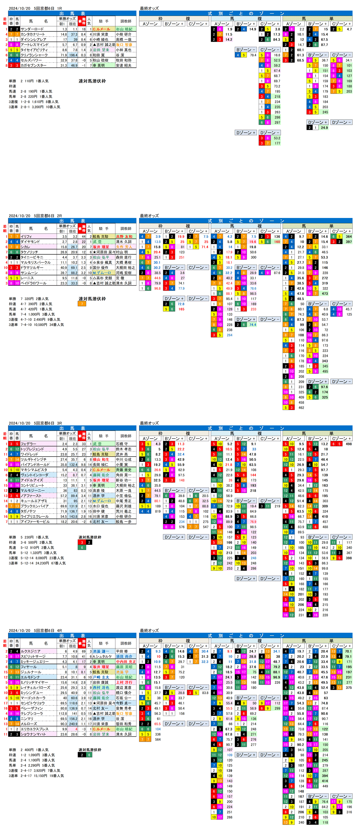 24年10月20日（日曜）FactorX分析結果　5回京都競馬6日目1R〜4R