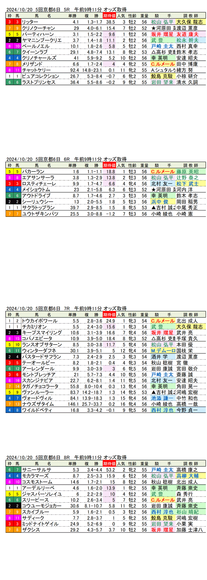 24年10月20日（日曜）期待値の公開　5回京都競馬6日目5R〜8R