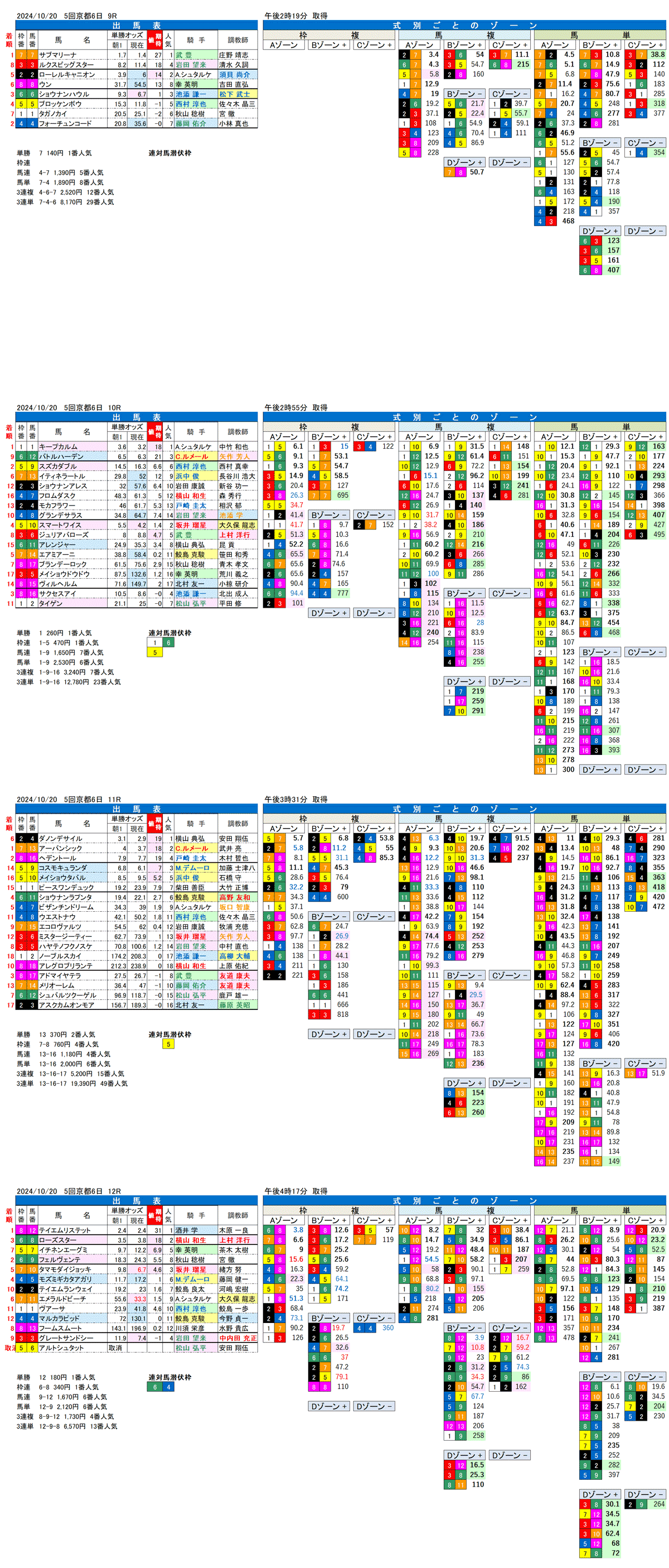 24年10月20日（日曜）FactorX分析結果　5回京都競馬6日目9R〜12R　第85回菊花賞