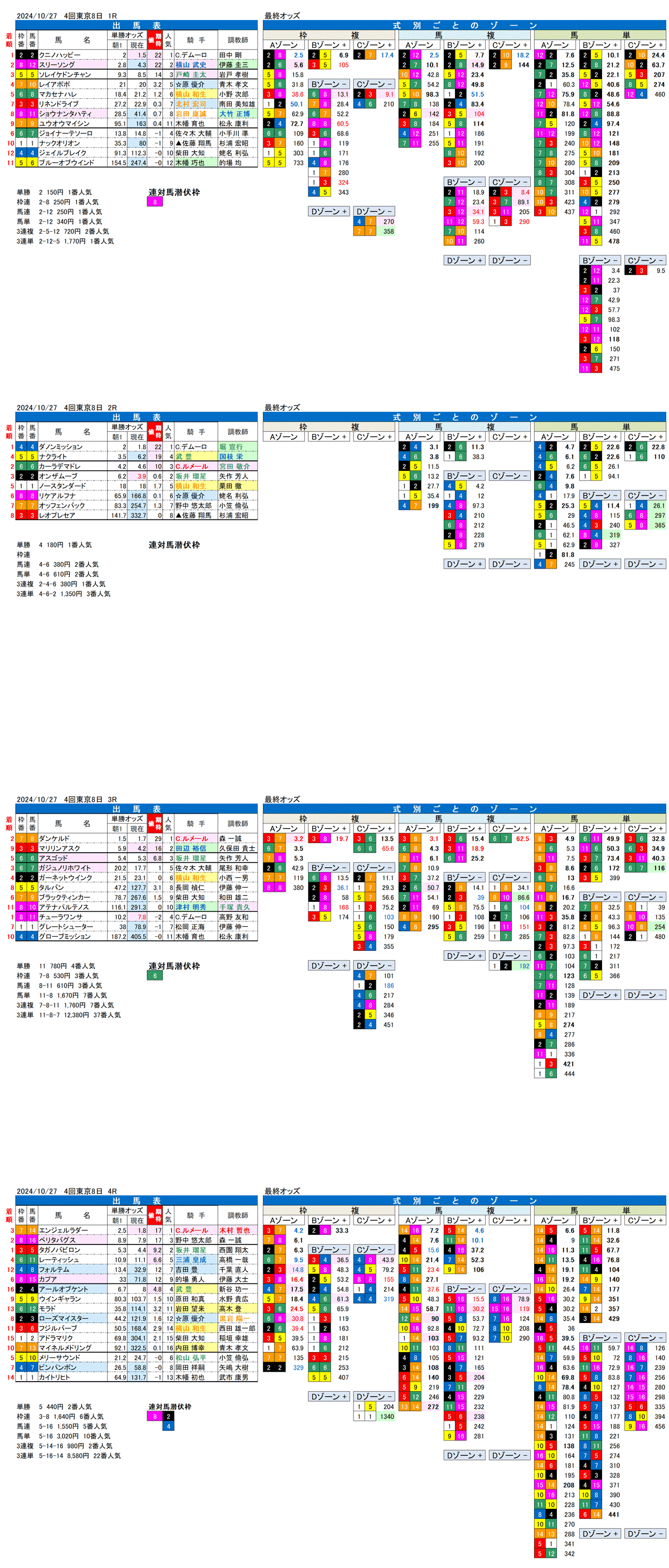 24年10月27日（日曜）FactorX分析結果　4回東京競馬8日目1R〜4R