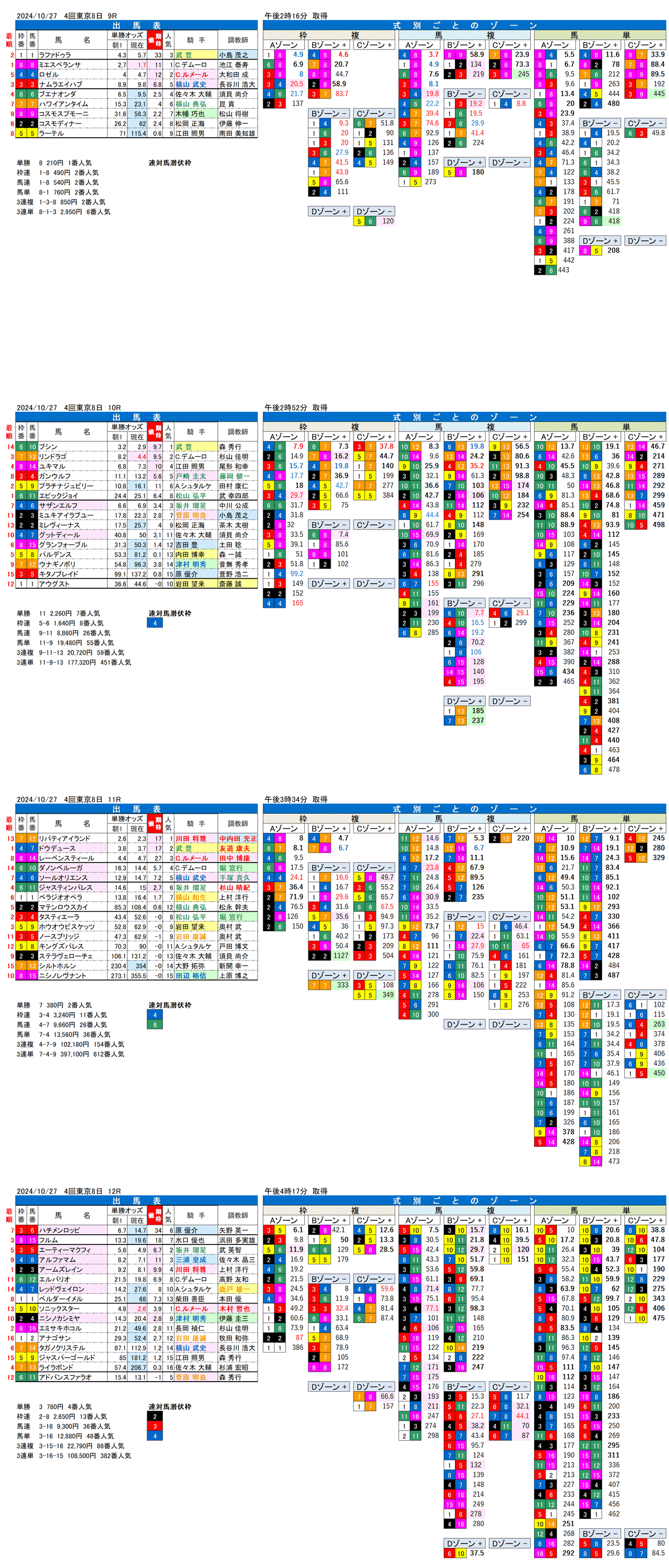 24年10月27日（日曜）FactorX分析結果　4回東京競馬8日目9R〜12R 第170回天皇賞（秋）