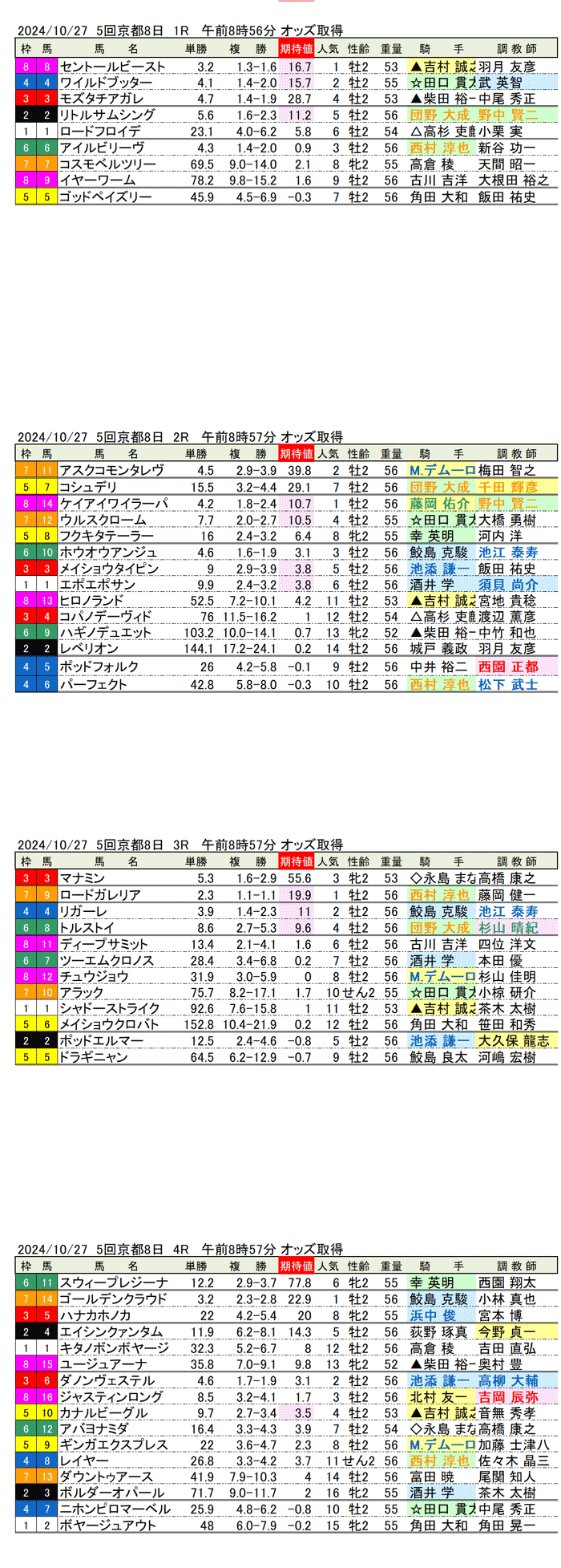 24年10月27日（日曜）期待値の公開　5回京都競馬8日目1R〜4R