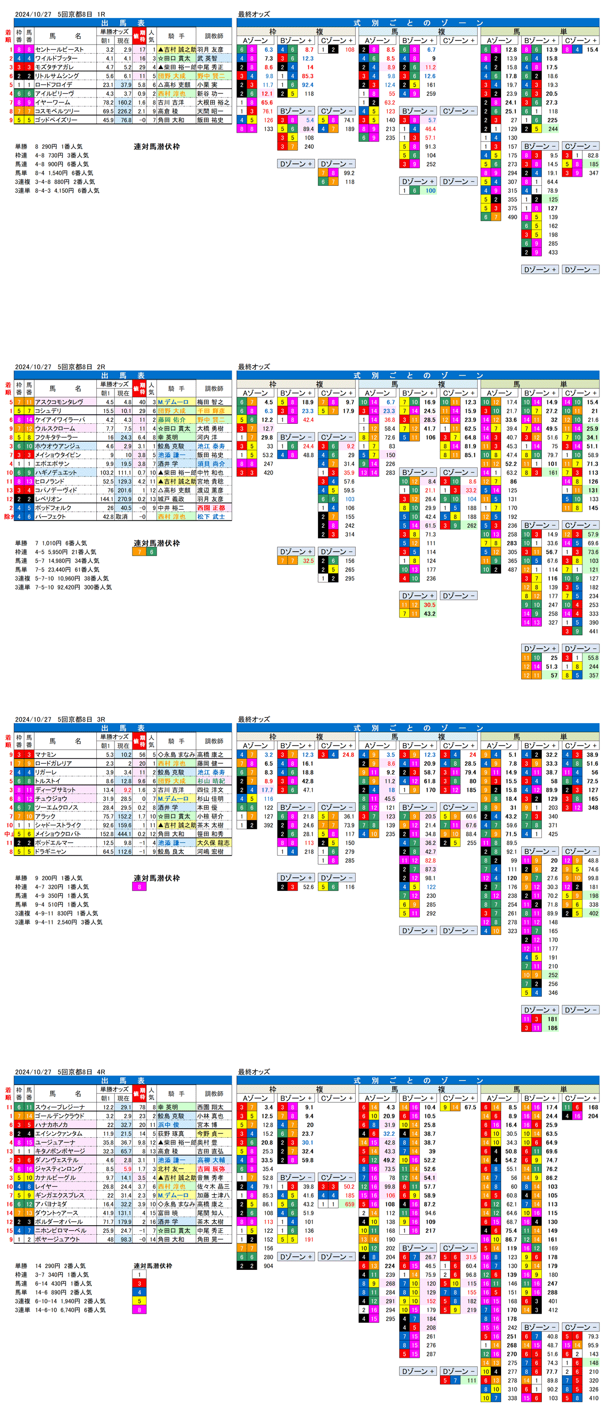 24年10月27日（日曜）FactorX分析結果　5回京都競馬8日目1R〜4R