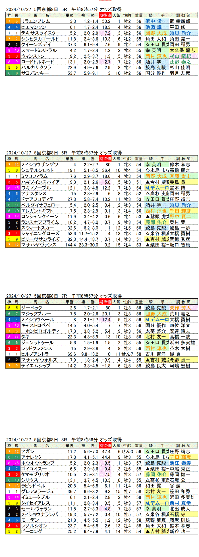 24年10月27日（日曜）期待値の公開　5回京都競馬8日目5R〜8R