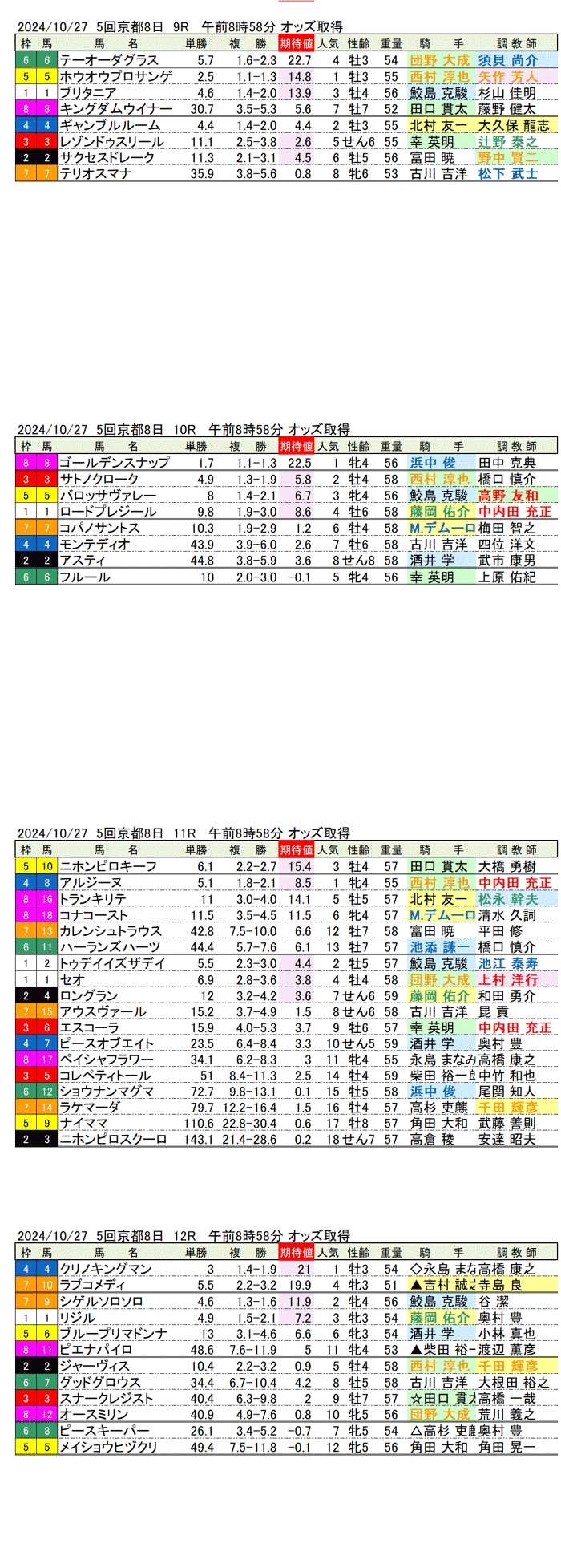 24年10月27日（日曜）期待値の公開　5回京都競馬8日目9R〜12R カシオペアステークス