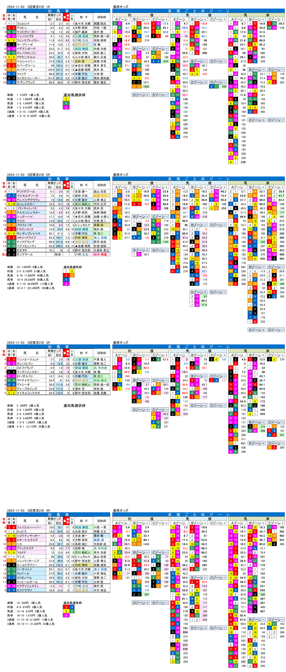 24年11月3日（日曜）FactorX分析結果 5回東京競馬2日目1R〜4R