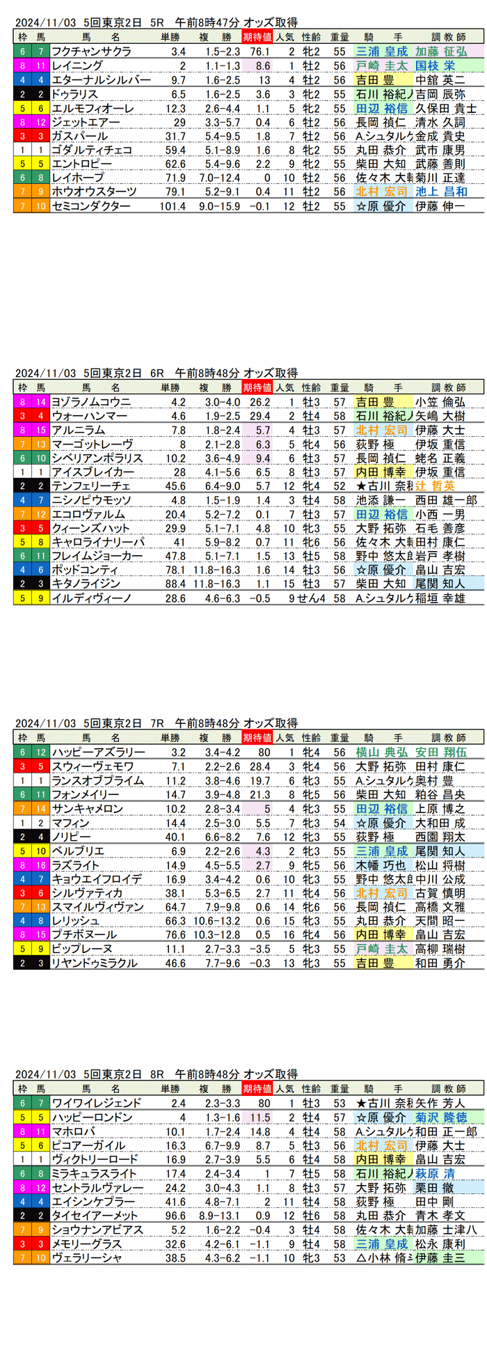 24年11月3日（日曜）期待値の公開 5回東京競馬2日目5R〜8R