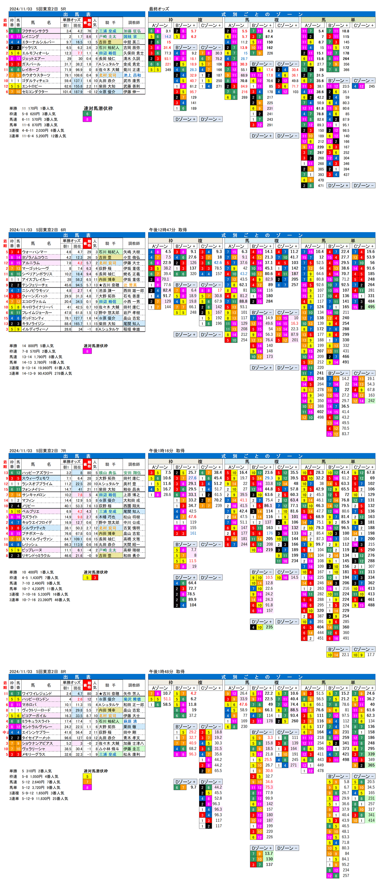 24年11月3日（日曜）FactorX分析結果 5回東京競馬2日目5R〜8R