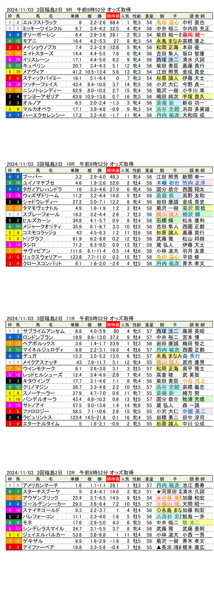 24年11月3日（日曜）期待値の公開 3回福島競馬2日目9R〜12R みちのくステークス