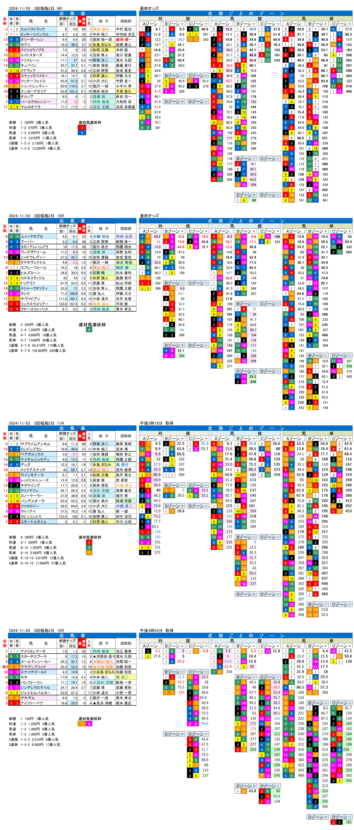 24年11月3日（日曜）FactorX分析結果 3回福島競馬2日目9R〜12R みちのくステークス