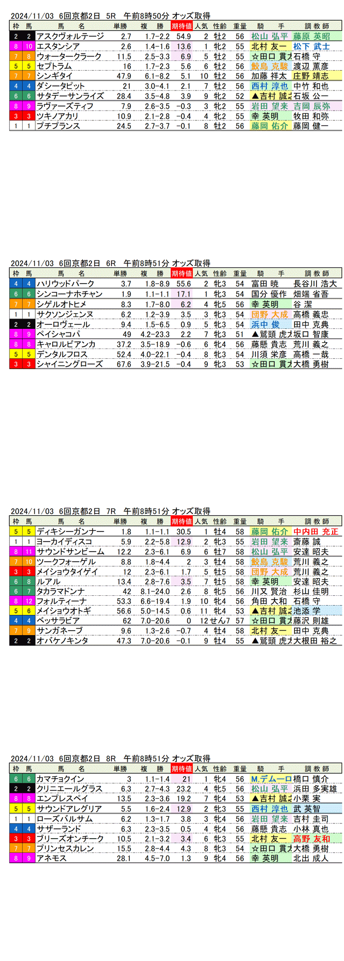 24年11月3日（日曜）期待値の公開 5回6回京都競馬2日目5R〜8R