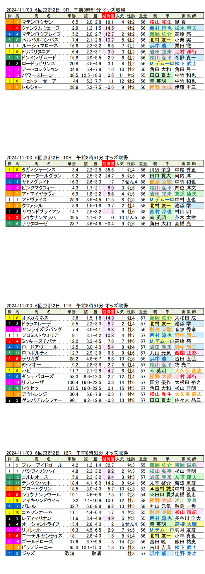 24年11月3日（日曜）期待値の公開 5回6回京都競馬2日目9R〜12R 第14回みやこステークス