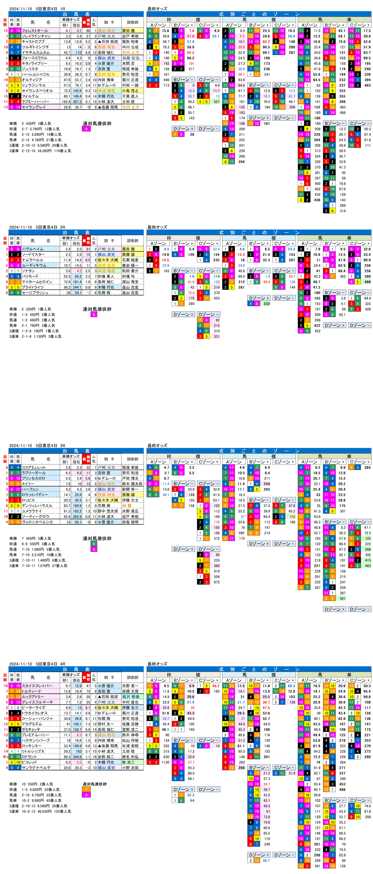 '24年11月10日（日曜）FactorX分析結果 5回東京競馬4日目1R〜4R