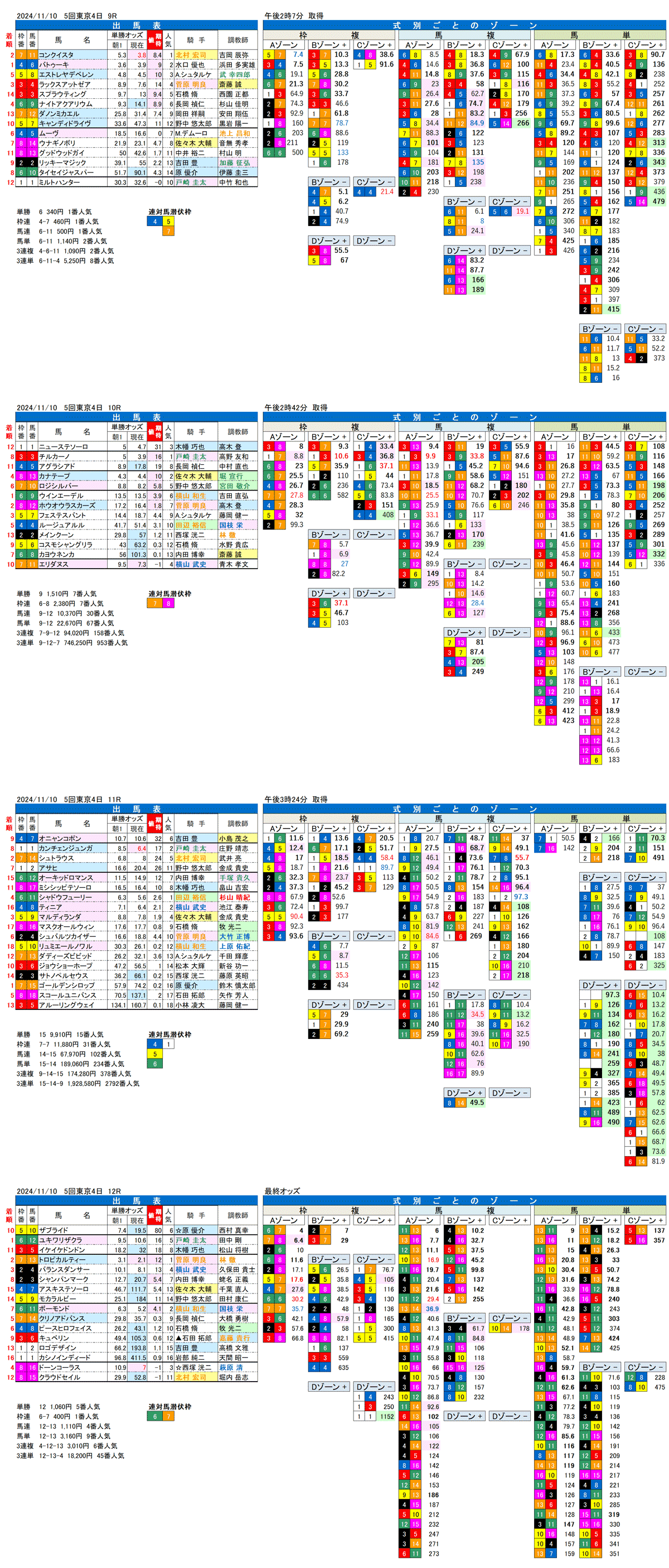 '24年11月10日（日曜）FactorX分析結果 5回東京競馬4日目9R〜12R オーロカップ 