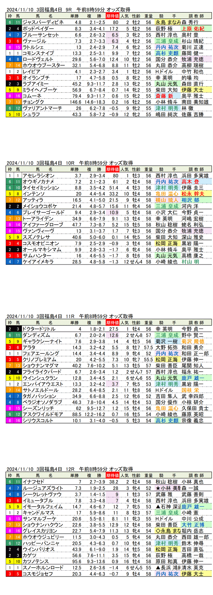 '24年11月10日（日曜）期待値の公開 3回福島競馬4日目9R〜12R 第60回福島記念