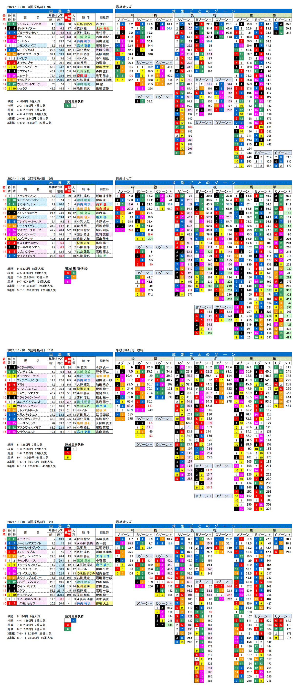 '24年11月10日（日曜）FactorX分析結果 3回福島競馬4日目9R〜12R 第60回福島記念