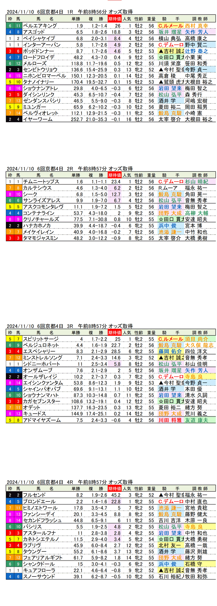 '24年11月10日（日曜）期待値の公開 6回京都競馬4日目1R〜4R