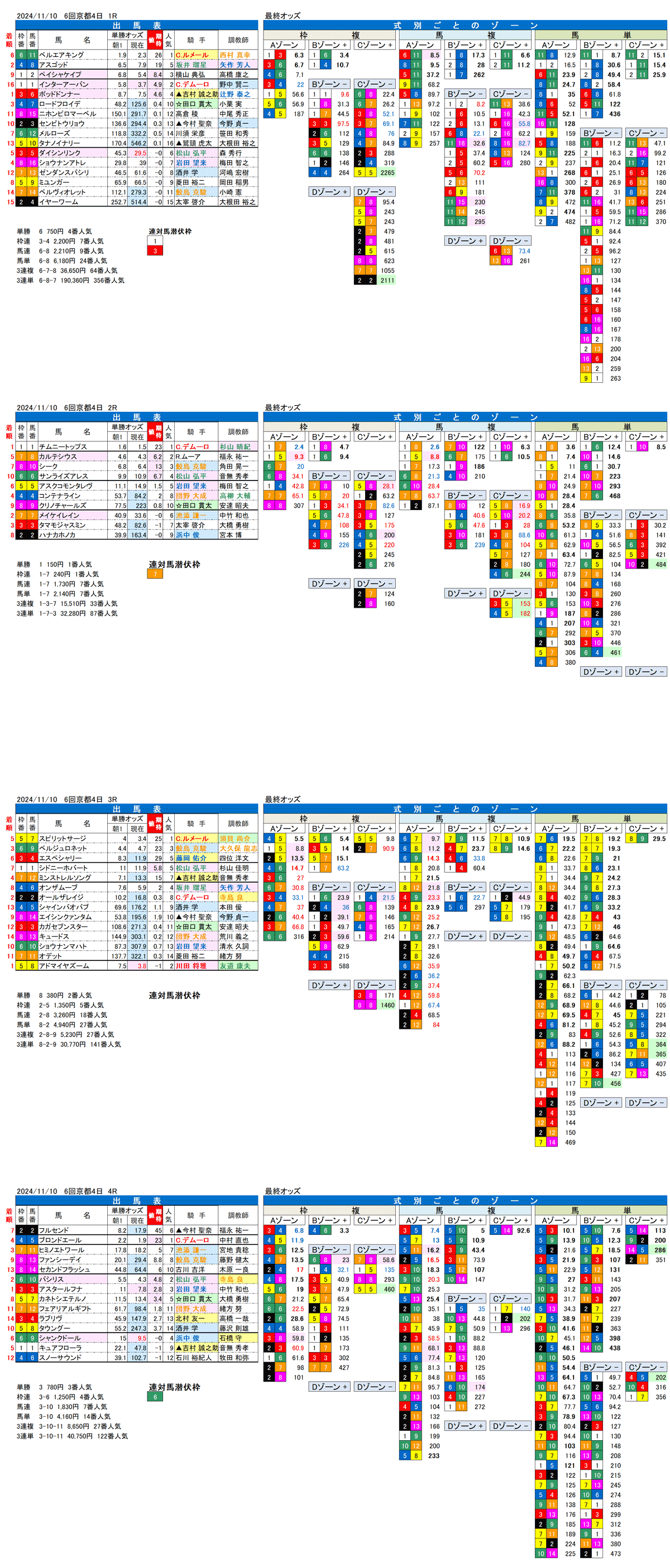 '24年11月10日（日曜）FactorX分析結果 6回京都競馬4日目1R〜4R