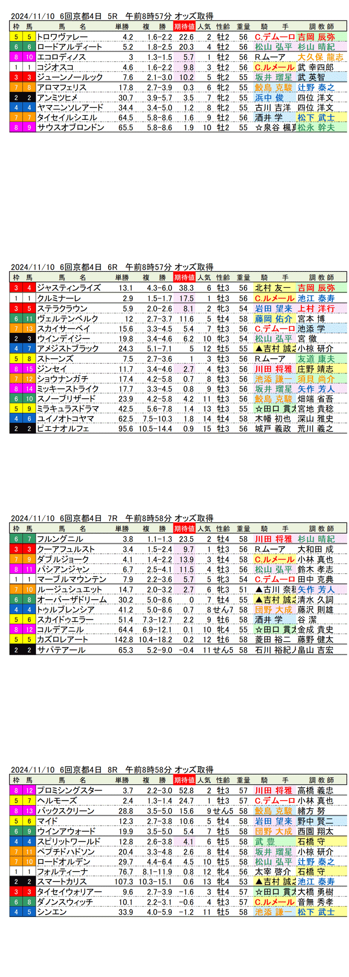 '24年11月10日（日曜）期待値の公開 6回京都競馬4日目5R〜8R