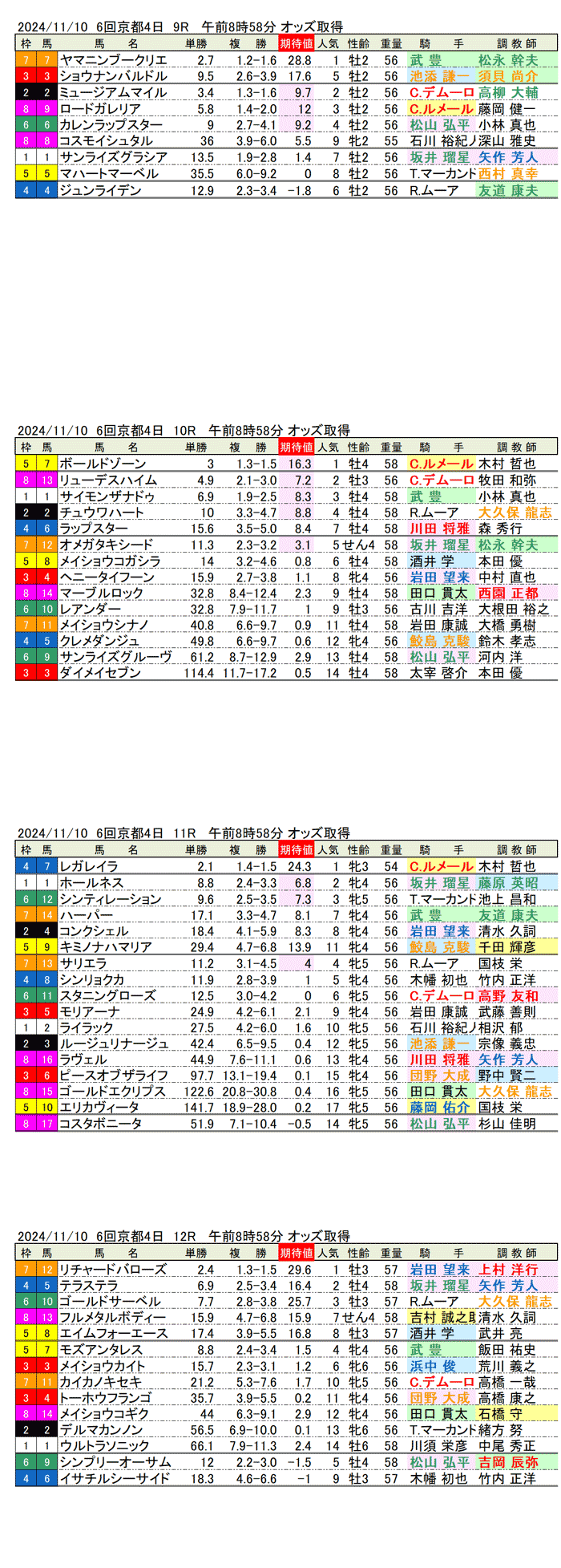 '24年11月10日（日曜）期待値の公開 6回京都競馬4日目9R〜12R 第49回エリザベス女王杯