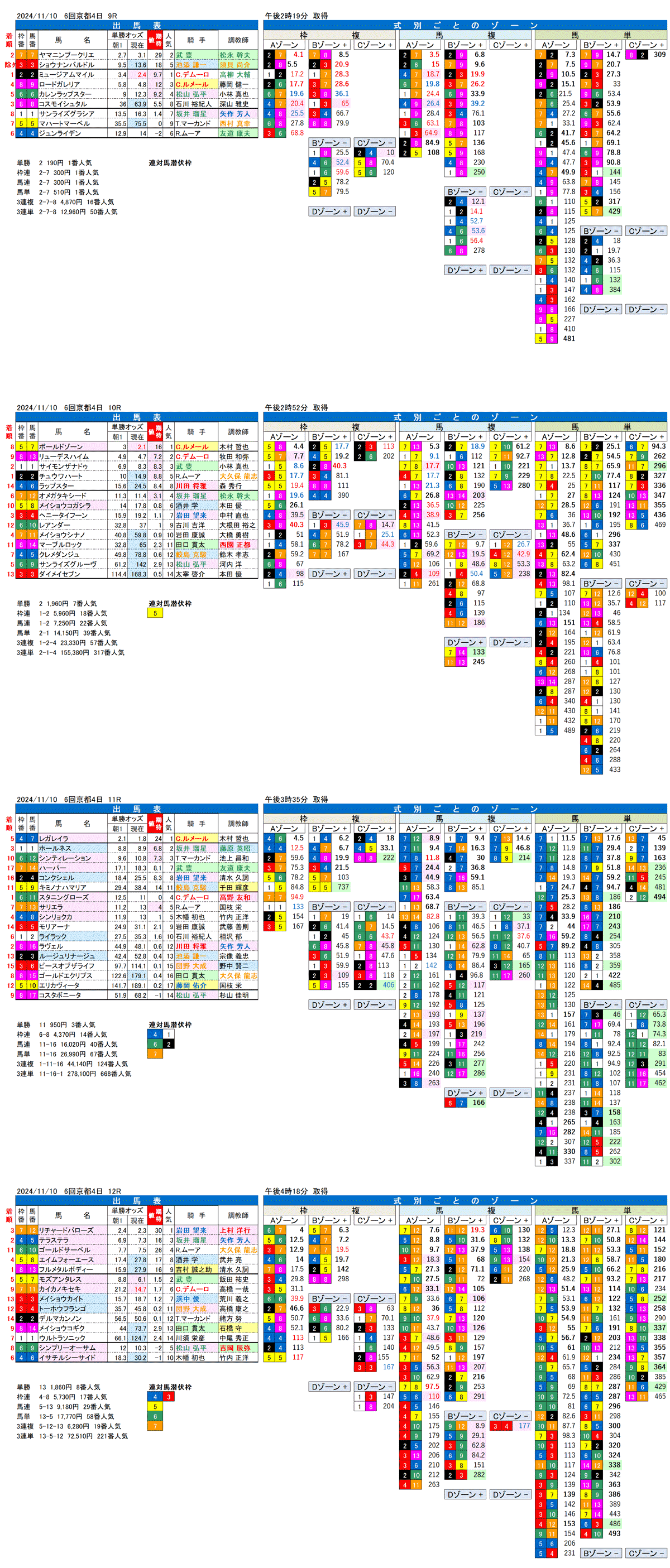 '24年11月10日（日曜）FactorX分析結果 6回京都競馬4日目9R〜12R 第49回エリザベス女王杯