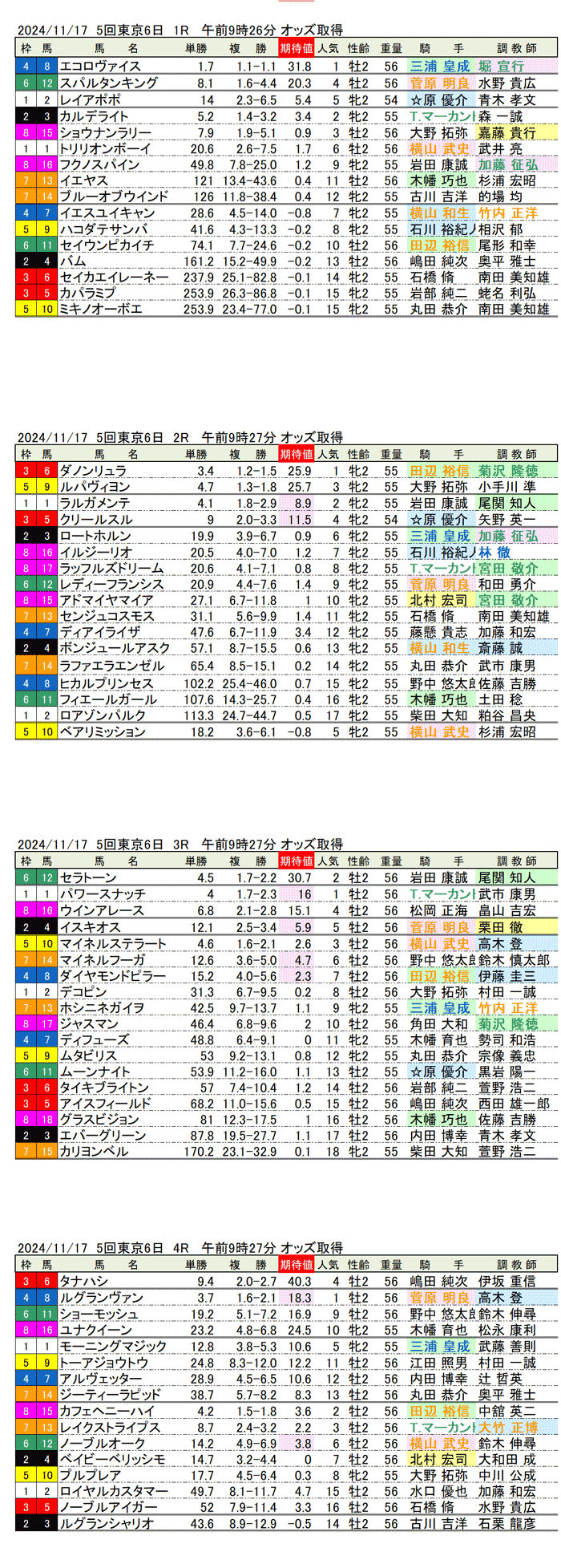 '24年11月17日（日曜）期待値の公開　5回東京競馬6日目1R〜4R