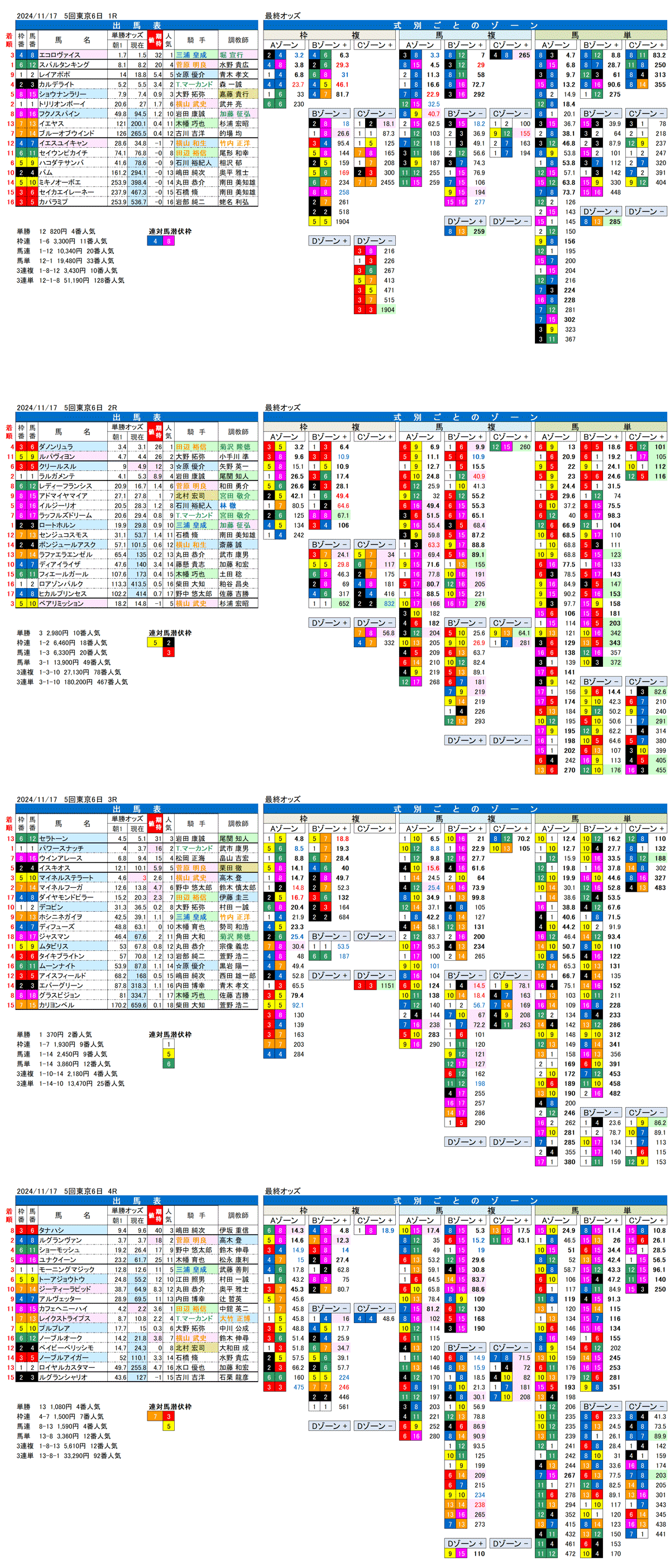 '24年11月17日（日曜）FactorX分析結果　5回東京競馬6日目1R〜4R