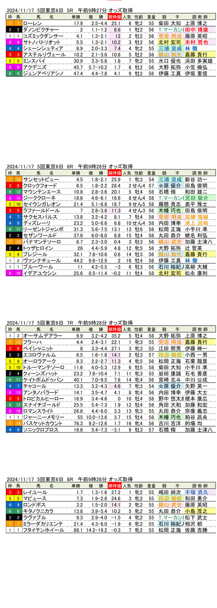 '24年11月17日（日曜）期待値の公開　5回東京競馬6日目5R〜8R