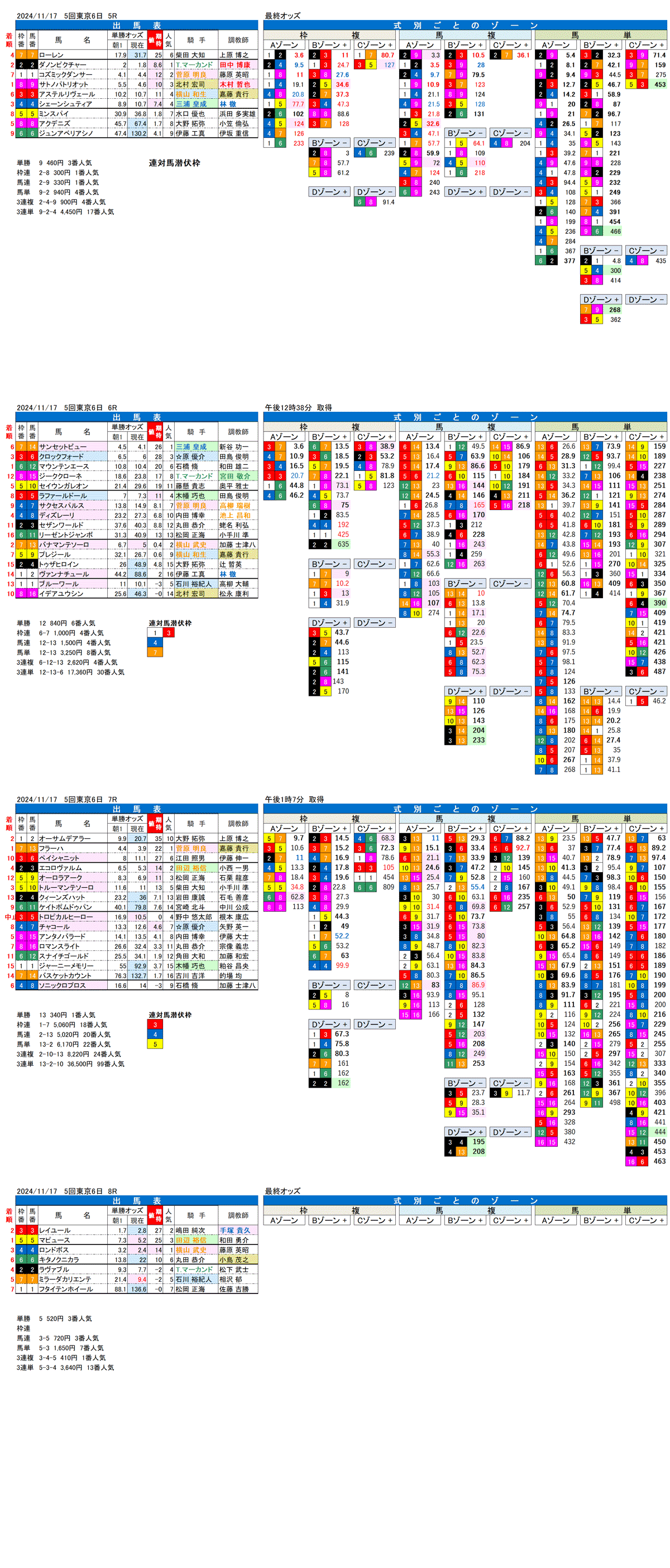 '24年11月17日（日曜）FactorX分析結果　5回東京競馬6日目5R〜8R