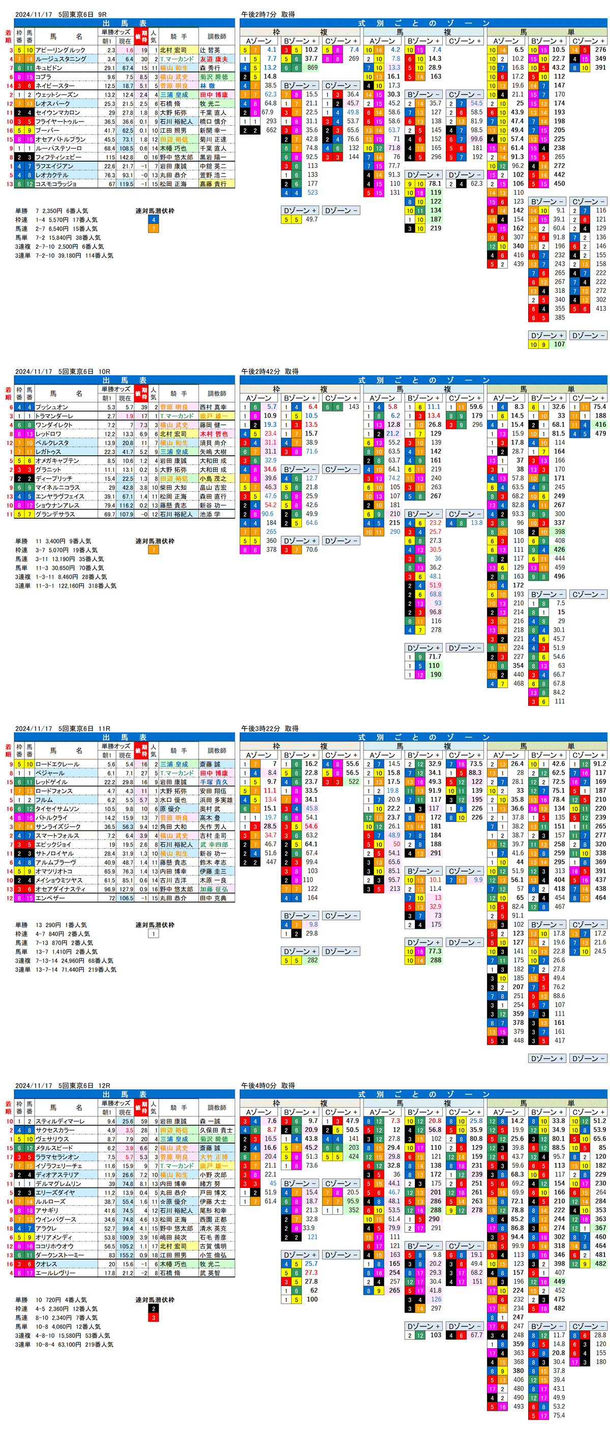 '24年11月17日（日曜）FactorX分析結果　5回東京競馬6日目9R〜12R 霜月ステークス