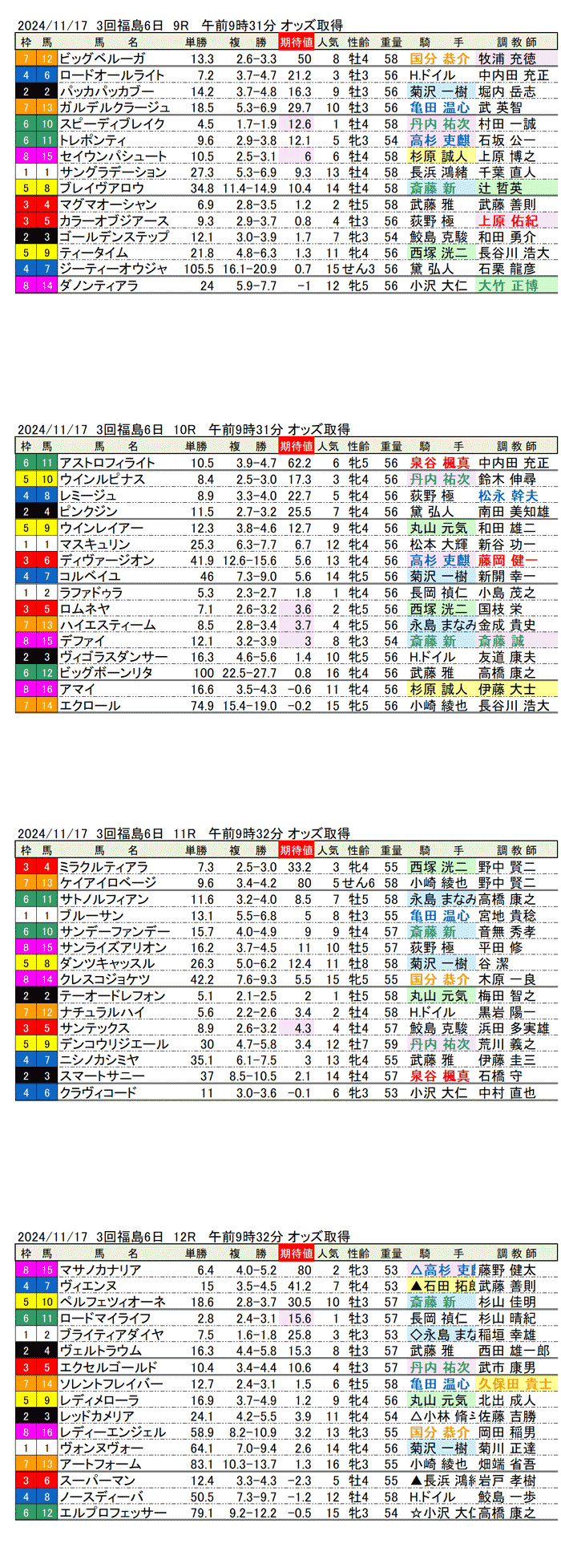 '24年11月17日（日曜）期待値の公開　3回福島競馬6日目9R〜12R 福島民友カップ