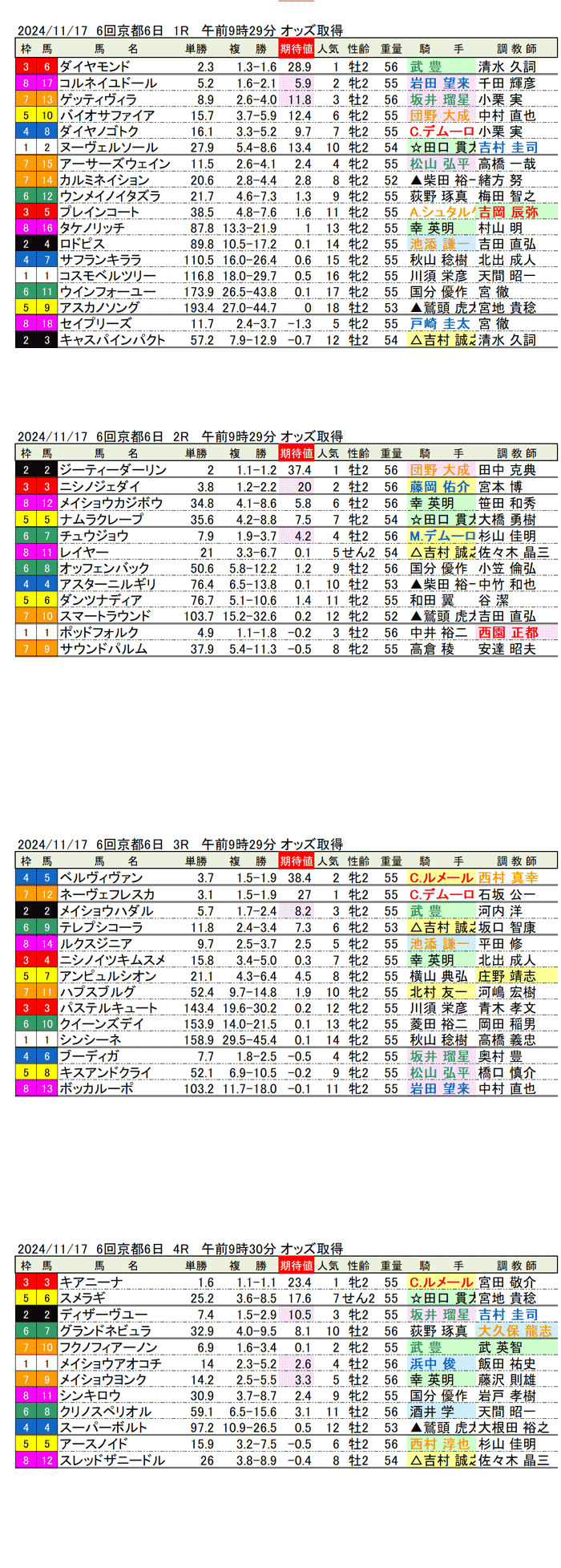 '24年11月17日（日曜）期待値の公開　6回京都競馬6日目1R〜4R