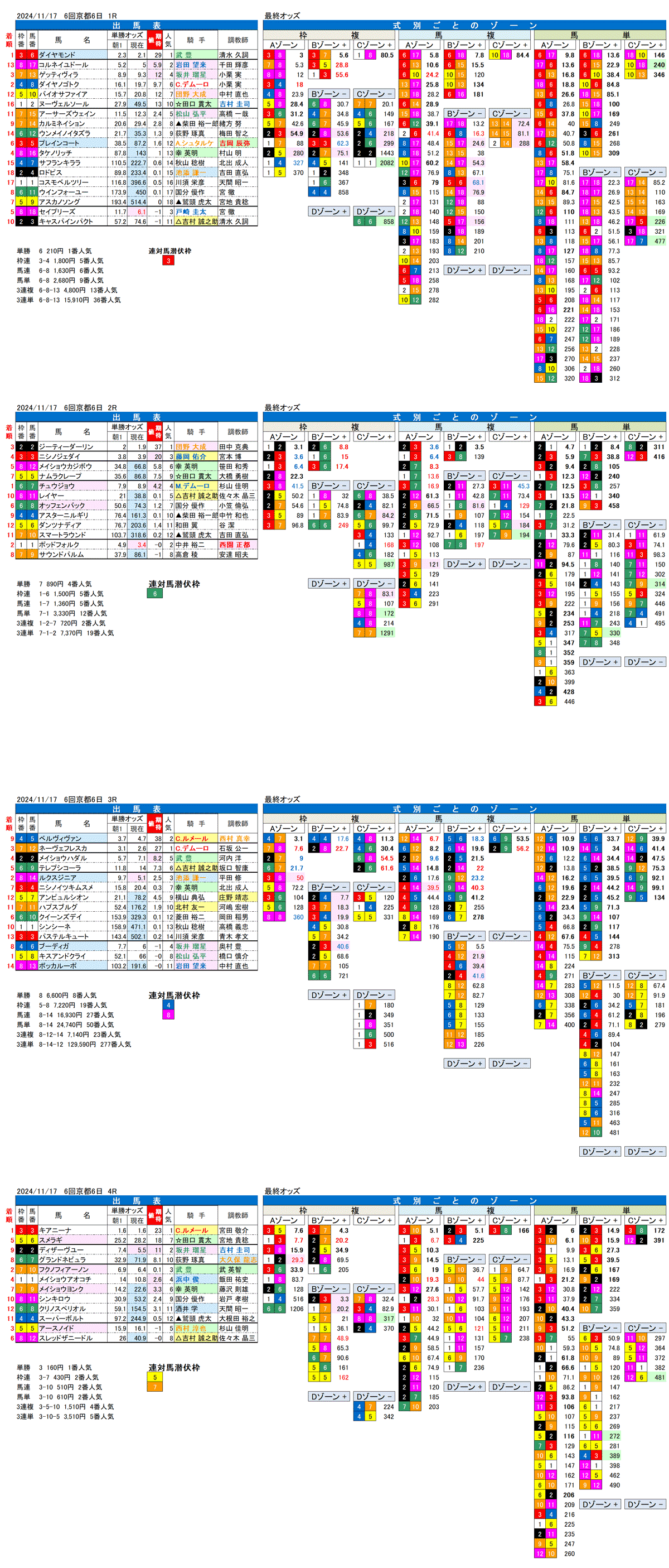 '24年11月17日（日曜）FactorX分析結果　6回京都競馬6日目1R〜4R