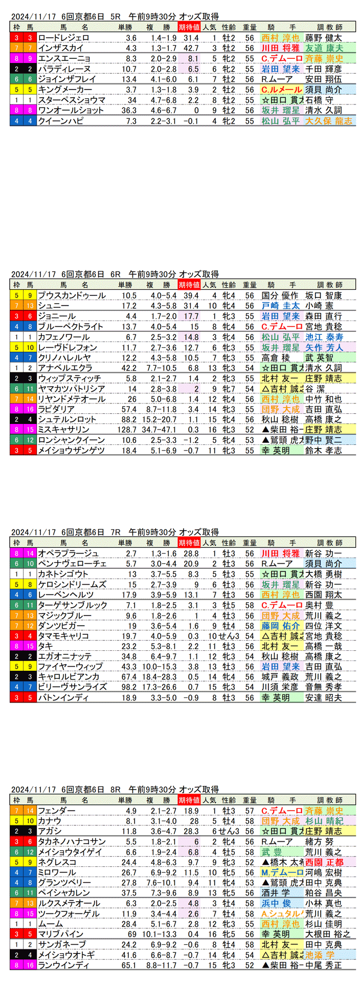 '24年11月17日（日曜）期待値の公開　6回京都競馬6日目5R〜8R