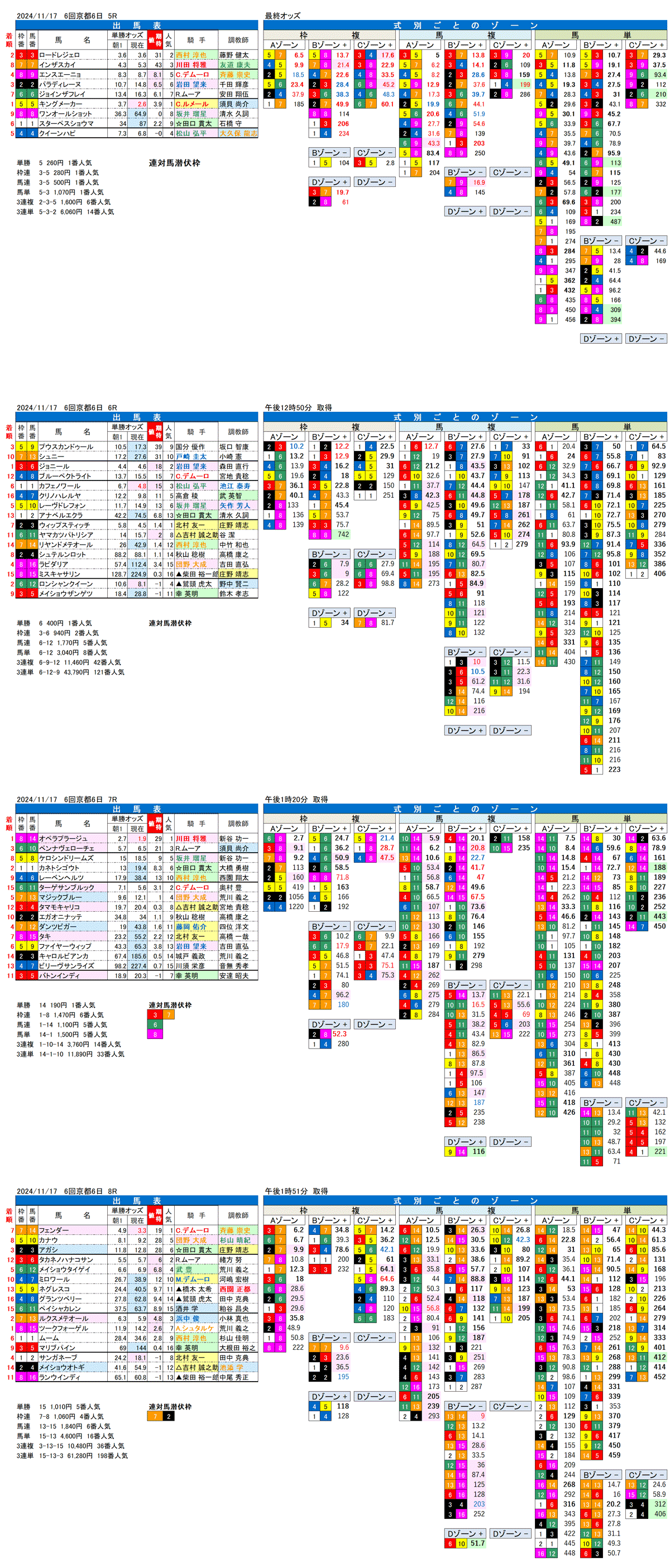 '24年11月17日（日曜）FactorX分析結果　6回京都競馬6日目5R〜9R