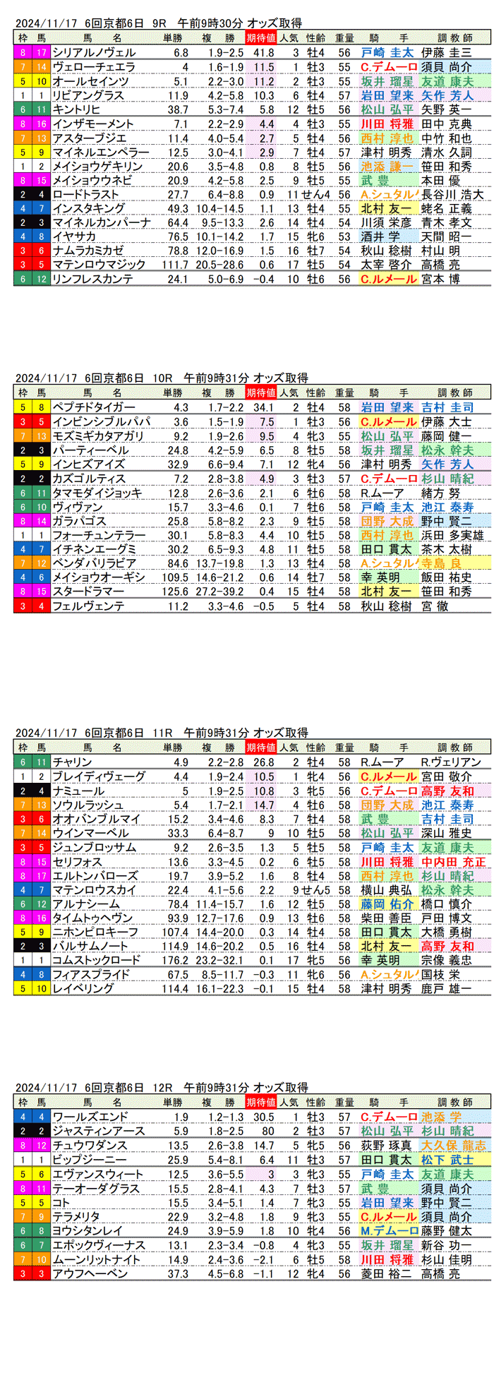 '24年11月17日（日曜）期待値の公開　6回京都競馬6日目9R〜12R 第41回マイルチャンピオンシップ