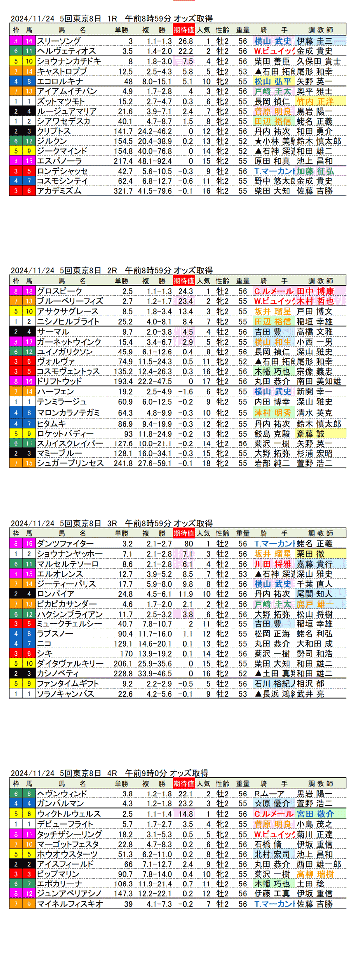 '24年11月24日（日曜）期待値の公開 5回東京競馬8日目1R〜4R