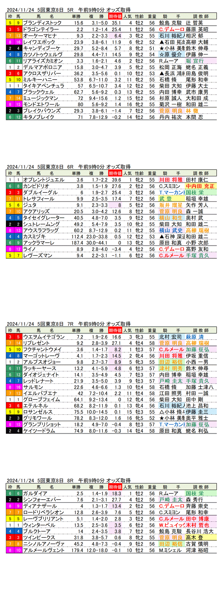 '24年11月24日（日曜）期待値の公開 5回東京競馬8日目5R〜8R