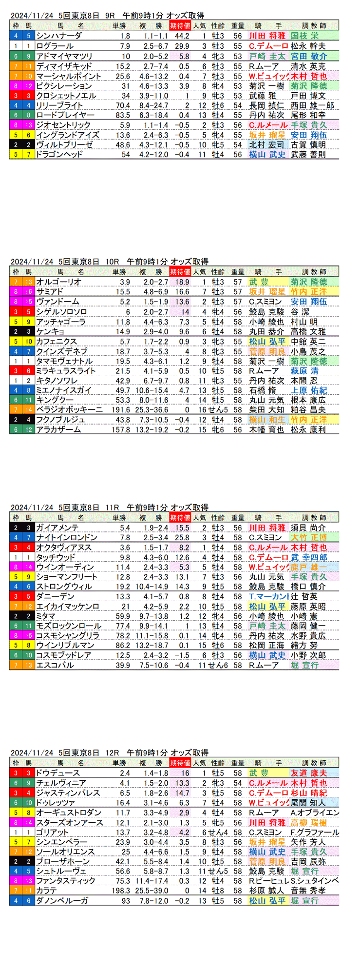 '24年11月24日（日曜）期待値の公開 5回東京競馬8日目9R〜12R 第44回ジャパンカップ